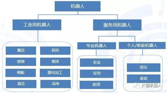 機器人的分類：工業(yè)機器人和服務(wù)機器人