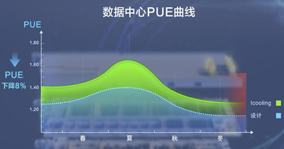 數(shù)據(jù)中心機(jī)房能耗指標(biāo)PUE值是什么？